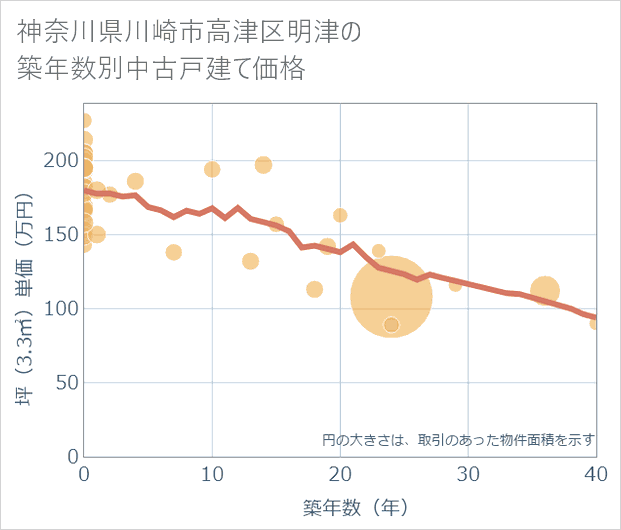 神奈川県川崎市高津区明津の築年数別の中古戸建て坪単価