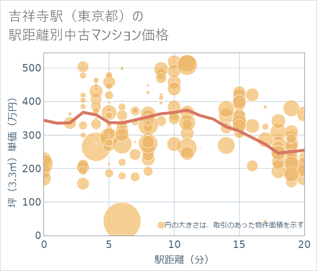 吉祥寺駅(東京都)の徒歩距離別の中古マンション坪単価