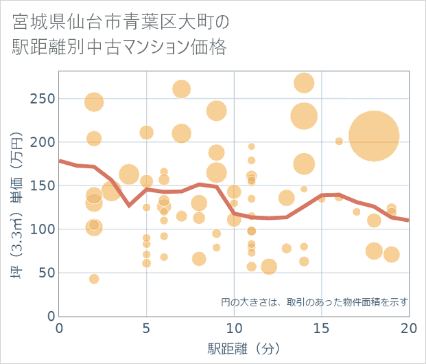 宮城県仙台市青葉区大町の徒歩距離別の中古マンション坪単価