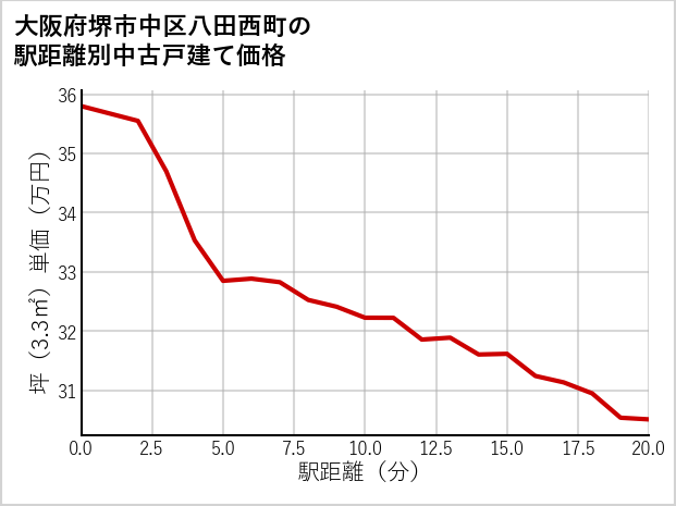 大阪府堺市中区八田西町の徒歩距離別の中古戸建て坪単価