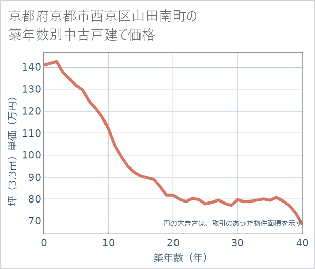京都府京都市西京区山田南町の築年数別の中古戸建て坪単価