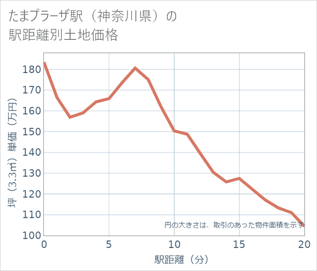 たまプラーザ駅（神奈川県）の徒歩距離別の土地坪単価