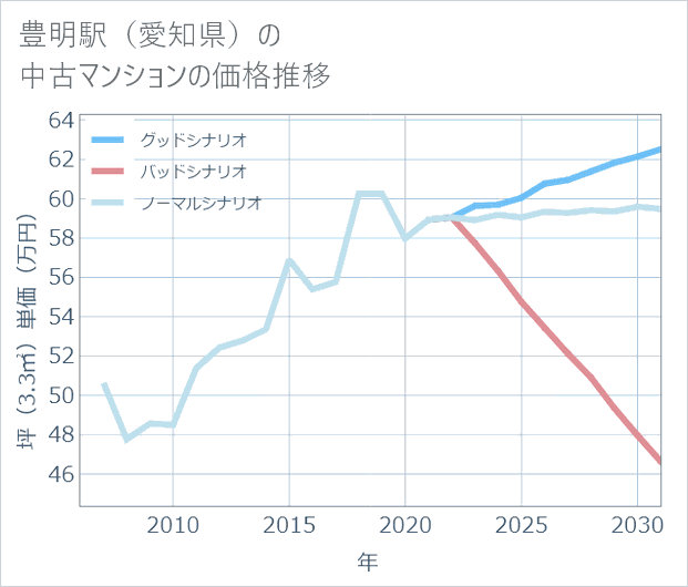 豊明駅(愛知県)の中古マンション価格推移