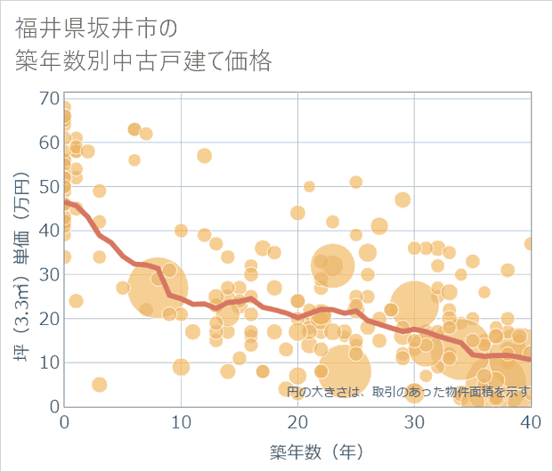 福井県坂井市の築年数別の中古戸建て坪単価