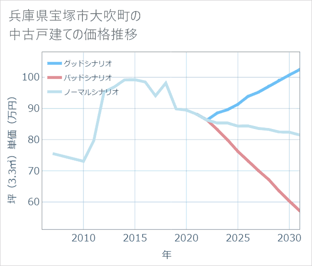兵庫県宝塚市大吹町の中古戸建て価格推移