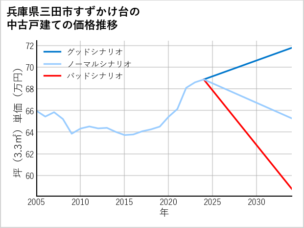 兵庫県三田市すずかけ台の中古戸建て価格推移