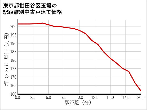 東京都世田谷区玉堤の徒歩距離別の中古戸建て坪単価