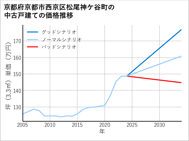 京都府京都市西京区松尾神ケ谷町の中古戸建て価格推移