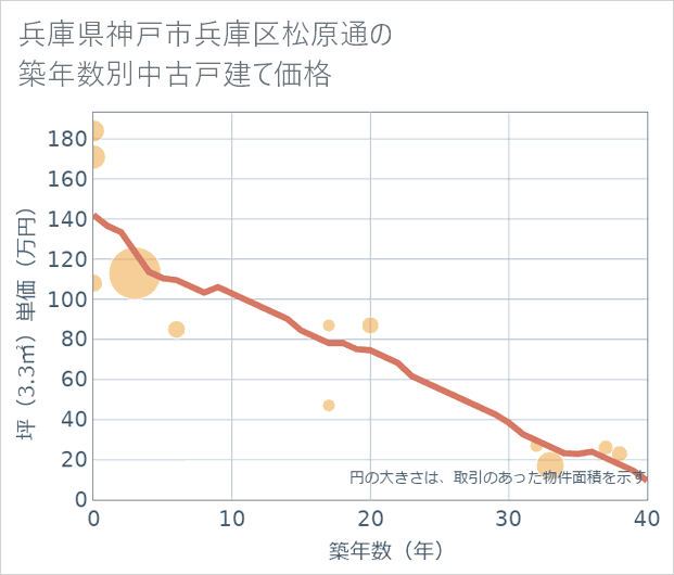 兵庫県神戸市兵庫区松原通の築年数別の中古戸建て坪単価