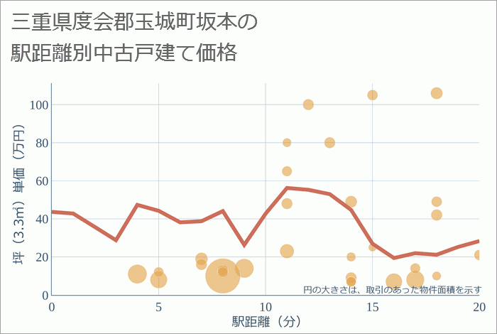 三重県度会郡玉城町坂本の徒歩距離別の中古戸建て坪単価