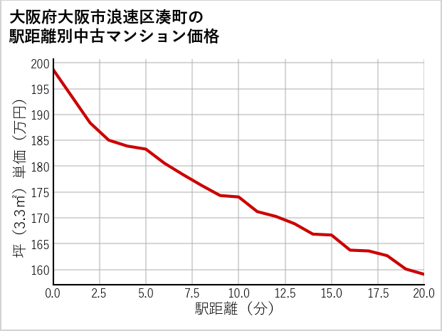 大阪府大阪市浪速区湊町の徒歩距離別の中古マンション坪単価