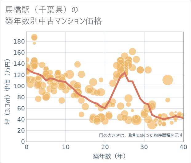 馬橋駅(千葉県)の築年数別の中古マンション坪単価