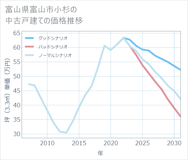 富山県富山市小杉の中古戸建て価格推移