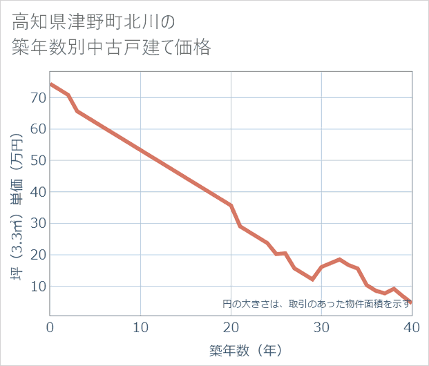 高知県津野町北川の築年数別の中古戸建て坪単価