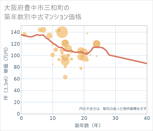 大阪府豊中市三和町の築年数別の中古マンション坪単価