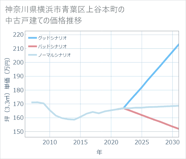 神奈川県横浜市青葉区上谷本町の中古戸建て価格推移
