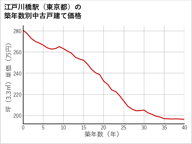 江戸川橋駅（東京都）の築年数別の中古戸建て坪単価