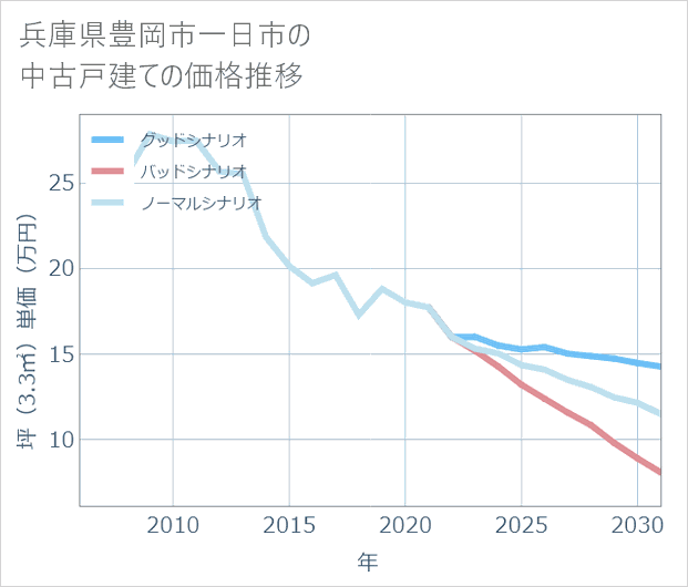 兵庫県豊岡市一日市の中古戸建て価格推移