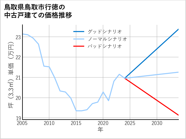 鳥取県鳥取市行徳の中古戸建て価格推移