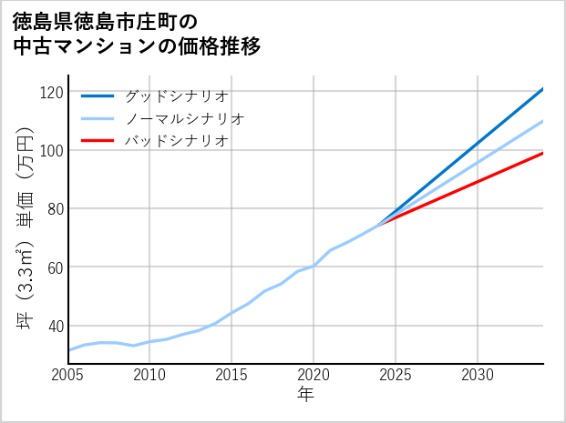 徳島県徳島市庄町の中古マンション価格推移