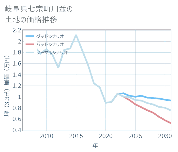 岐阜県七宗町川並の土地価格推移