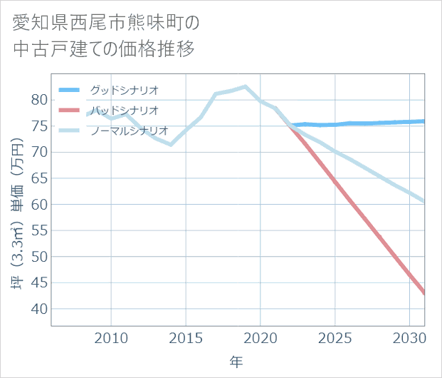 愛知県西尾市熊味町の中古戸建て価格推移