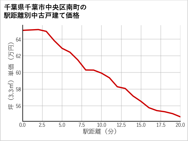 千葉県千葉市中央区南町の徒歩距離別の中古戸建て坪単価