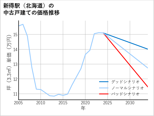 新得駅（北海道）の中古戸建て価格推移