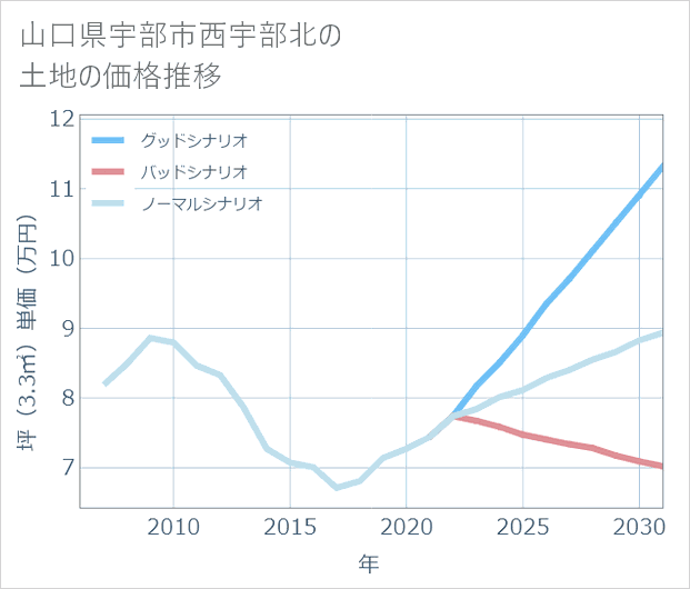 山口県宇部市西宇部北の土地価格推移