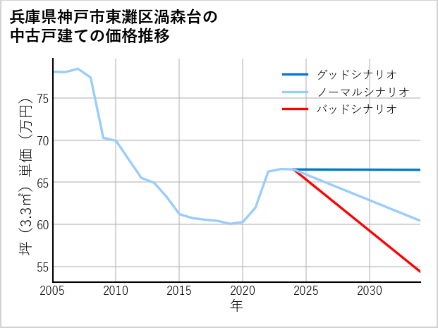 兵庫県神戸市東灘区渦森台の中古戸建て価格推移