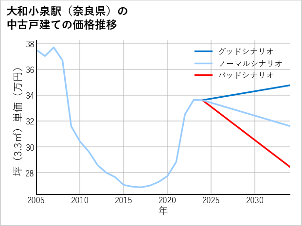 大和小泉駅（奈良県）の中古戸建て価格推移