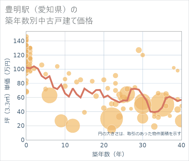 豊明駅(愛知県)の築年数別の中古戸建て坪単価