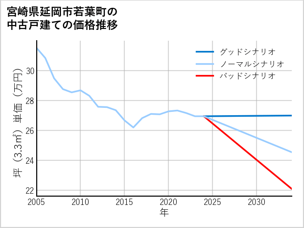 宮崎県延岡市若葉町の中古戸建て価格推移