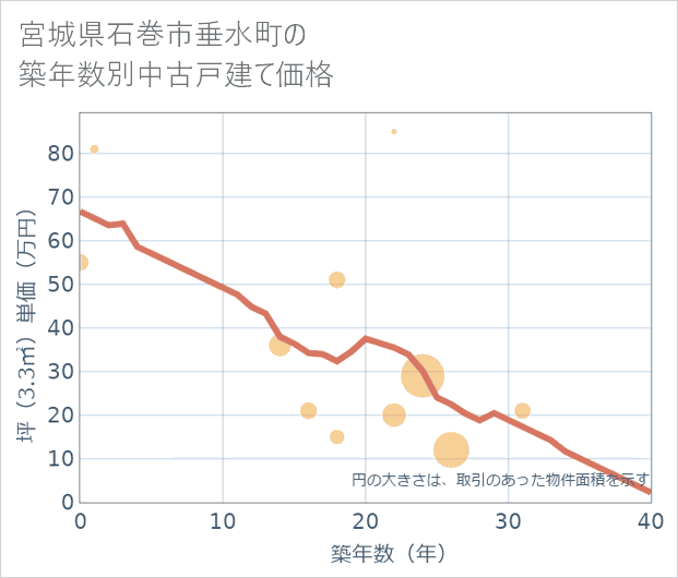 宮城県石巻市垂水町の築年数別の中古戸建て坪単価