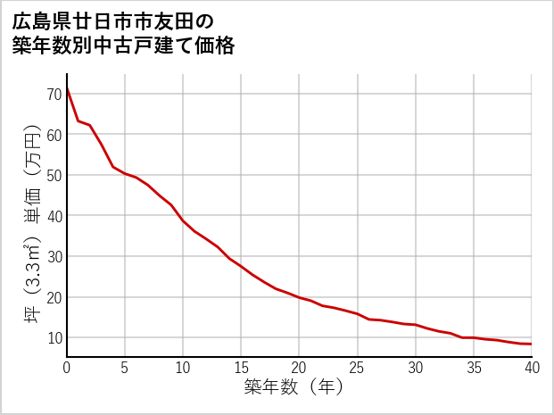 広島県廿日市市友田の築年数別の中古戸建て坪単価