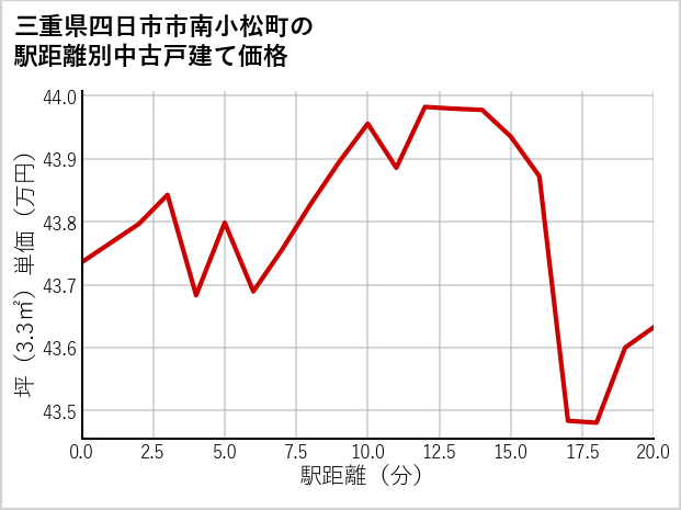 三重県四日市市南小松町の徒歩距離別の中古戸建て坪単価