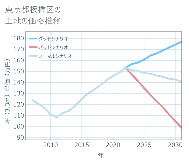 東京都板橋区の土地価格推移