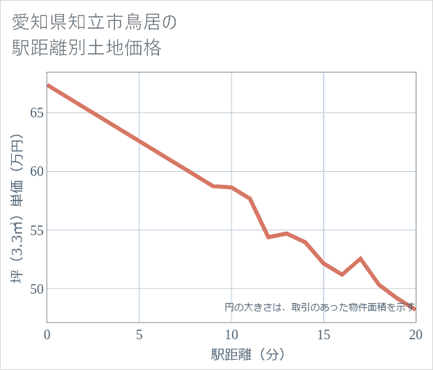 愛知県知立市鳥居の徒歩距離別の土地坪単価