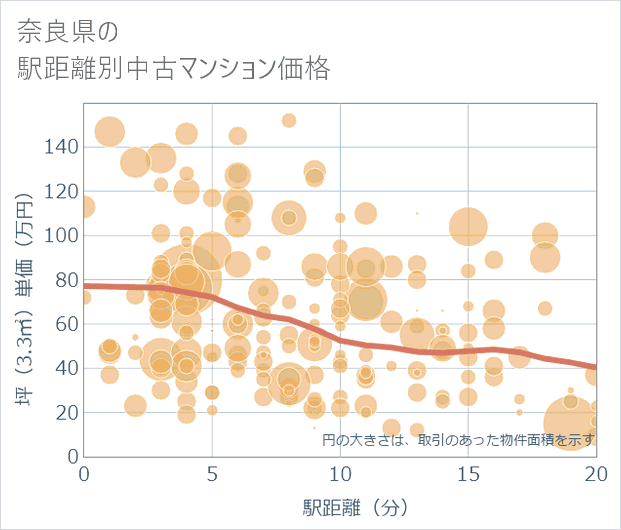 奈良県の徒歩距離別の中古マンション坪単価