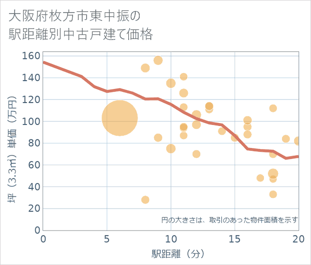 大阪府枚方市東中振の徒歩距離別の中古戸建て坪単価