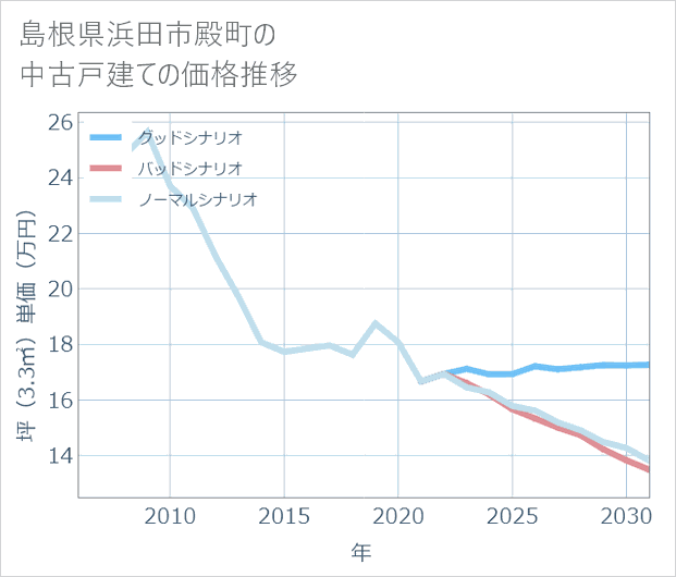 島根県浜田市殿町の中古戸建て価格推移