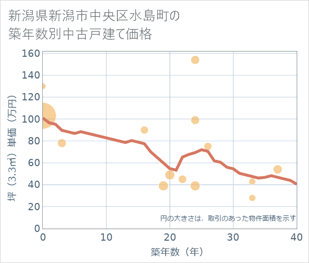 新潟県新潟市中央区水島町の築年数別の中古戸建て坪単価