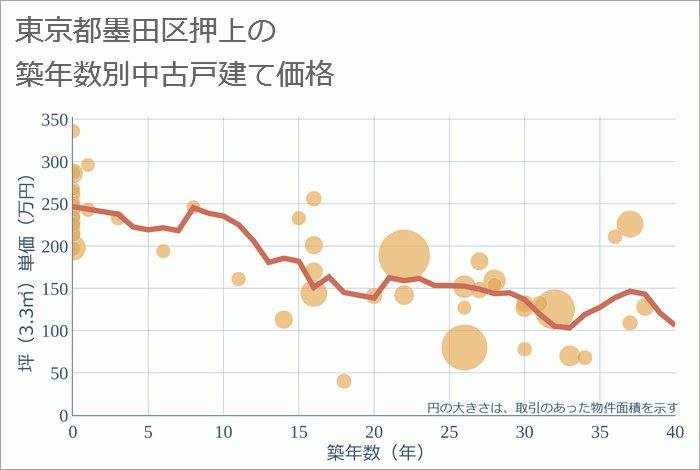 東京都墨田区押上の築年数別の中古戸建て坪単価