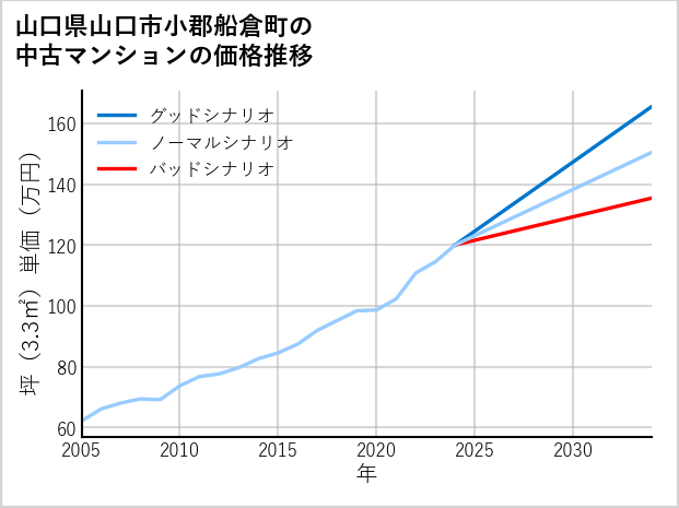 山口県山口市小郡船倉町の中古マンション価格推移