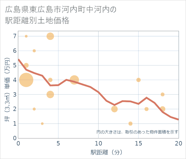 広島県東広島市河内町中河内の徒歩距離別の土地坪単価