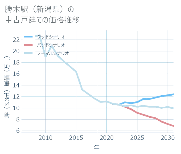 勝木駅(新潟県)の中古戸建て価格推移