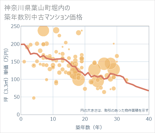 神奈川県葉山町堀内の築年数別の中古マンション坪単価