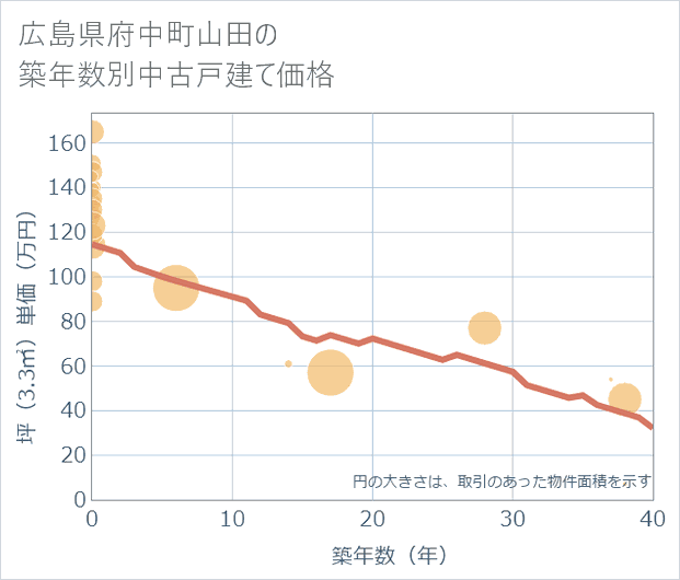 広島県府中町山田の築年数別の中古戸建て坪単価