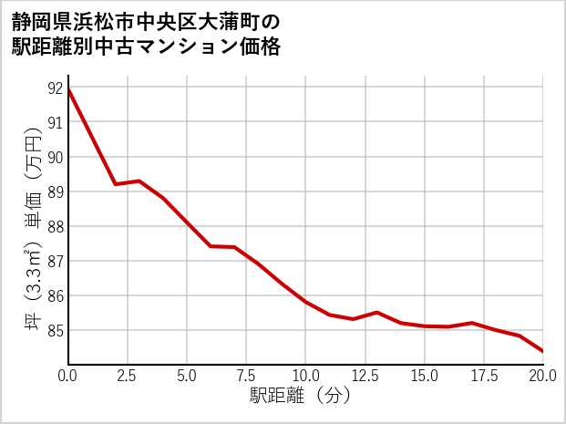 静岡県浜松市中央区大蒲町の徒歩距離別の中古マンション坪単価