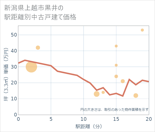 新潟県上越市黒井の徒歩距離別の中古戸建て坪単価